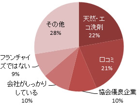 ハッピーおそうじサービスにハウスクリーニングを依頼した理由グラフ