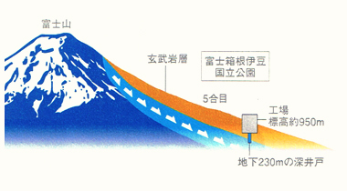正真正銘、富士山の天然水です。