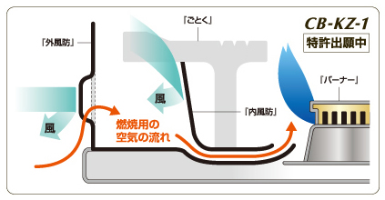 特許出願中！ダブル風防ユニット搭載。空気は通しても風は通さない。