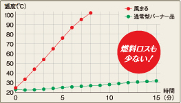 直径22cmの両手鍋に水1Lを入れてカセットこんろに乗せ着火し、扇風機の「強」の風を80cmの距離からバーナーに当てて沸騰するまでの時間を比較グラフ