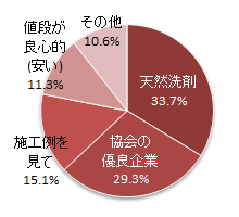 ハウスクリーニング決め手理由のグラフ