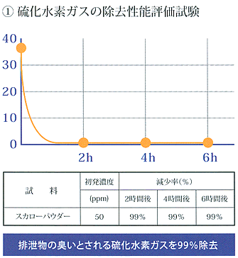 スカローの消臭試験