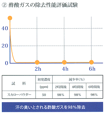 スカローの消臭試験