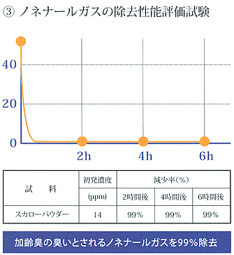 スカローの消臭試験