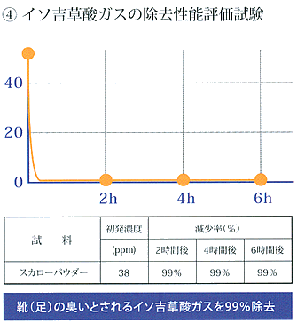 スカローの消臭試験